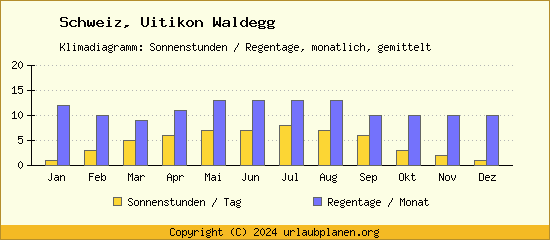 Klimadaten Uitikon Waldegg Klimadiagramm: Regentage, Sonnenstunden