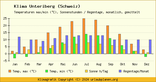 Klima Unteriberg (Schweiz)