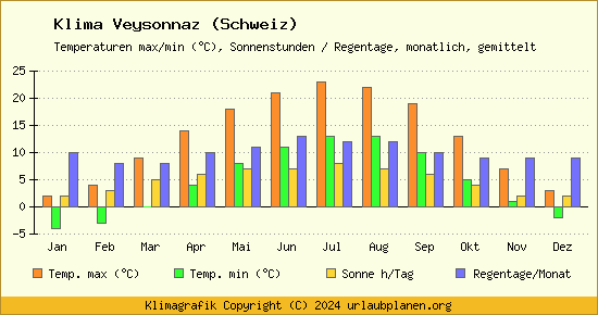Klima Veysonnaz (Schweiz)