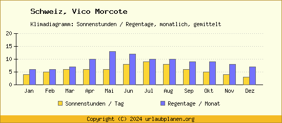 Klimadaten Vico Morcote Klimadiagramm: Regentage, Sonnenstunden