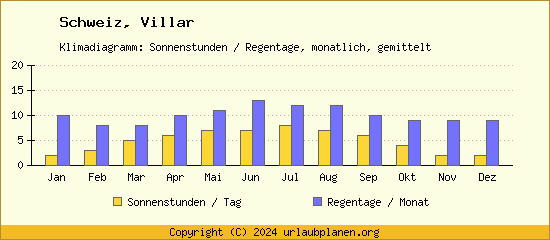 Klimadaten Villar Klimadiagramm: Regentage, Sonnenstunden