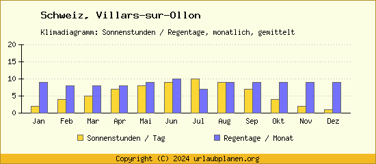 Klimadaten Villars sur Ollon Klimadiagramm: Regentage, Sonnenstunden