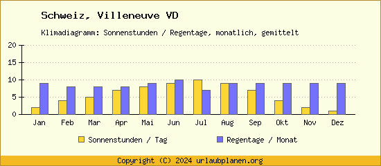 Klimadaten Villeneuve VD Klimadiagramm: Regentage, Sonnenstunden