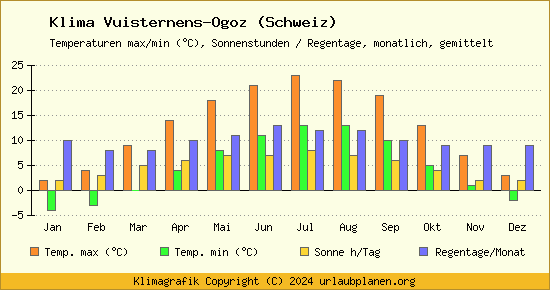 Klima Vuisternens Ogoz (Schweiz)