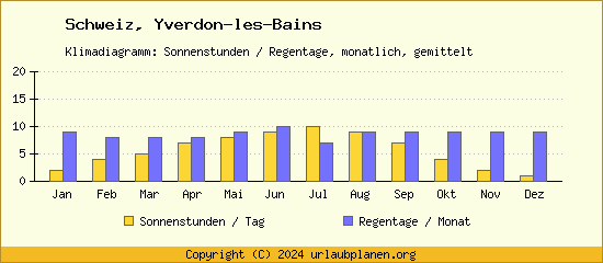 Klimadaten Yverdon les Bains Klimadiagramm: Regentage, Sonnenstunden