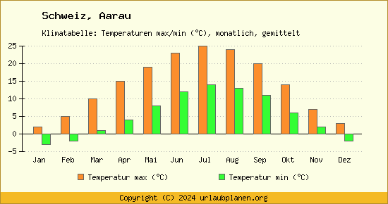 Klimadiagramm Aarau (Wassertemperatur, Temperatur)