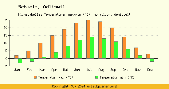 Klimadiagramm Adliswil (Wassertemperatur, Temperatur)