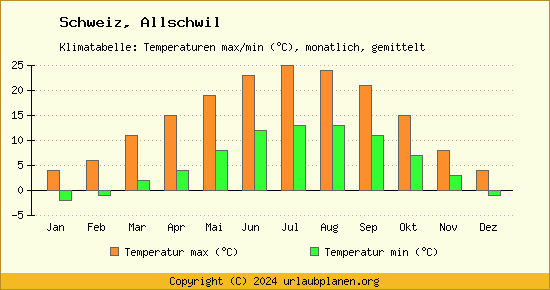 Klimadiagramm Allschwil (Wassertemperatur, Temperatur)
