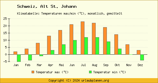 Klimadiagramm Alt St. Johann (Wassertemperatur, Temperatur)