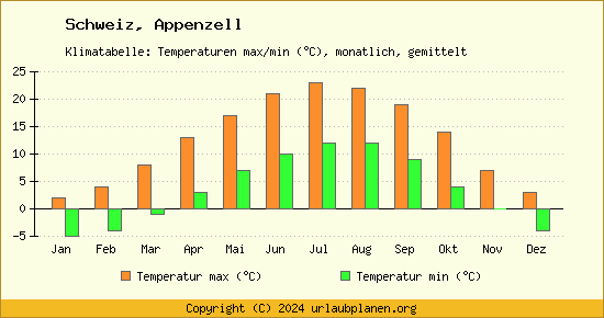 Klimadiagramm Appenzell (Wassertemperatur, Temperatur)