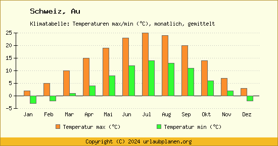 Klimadiagramm Au (Wassertemperatur, Temperatur)
