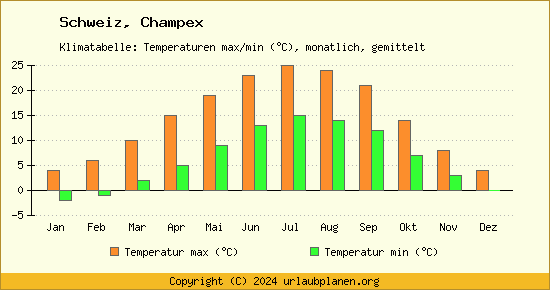 Klimadiagramm Champex (Wassertemperatur, Temperatur)