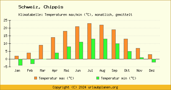 Klimadiagramm Chippis (Wassertemperatur, Temperatur)