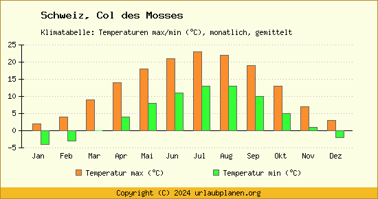 Klimadiagramm Col des Mosses (Wassertemperatur, Temperatur)