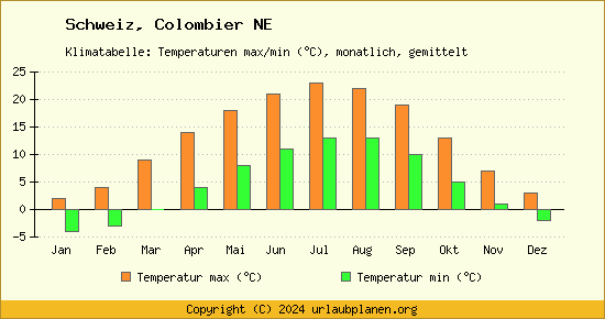 Klimadiagramm Colombier NE (Wassertemperatur, Temperatur)
