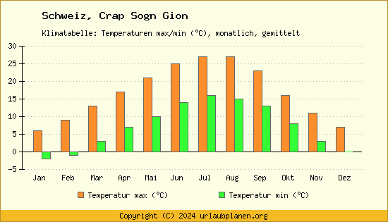 Klimadiagramm Crap Sogn Gion (Wassertemperatur, Temperatur)