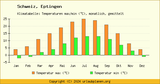 Klimadiagramm Eptingen (Wassertemperatur, Temperatur)