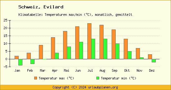 Klimadiagramm Evilard (Wassertemperatur, Temperatur)