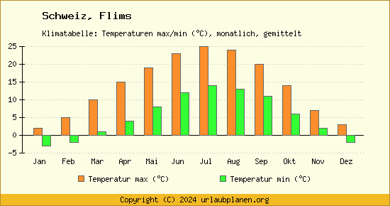 Klimadiagramm Flims (Wassertemperatur, Temperatur)