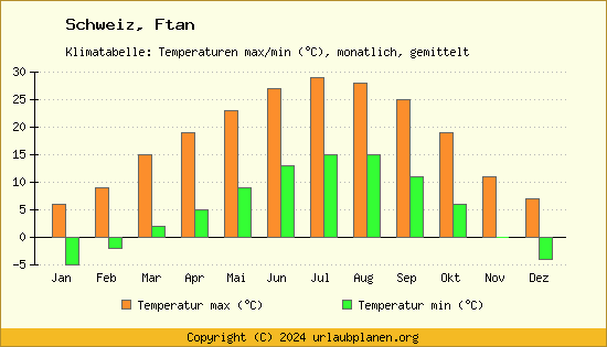 Klimadiagramm Ftan (Wassertemperatur, Temperatur)