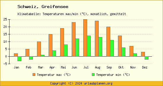 Klimadiagramm Greifensee (Wassertemperatur, Temperatur)