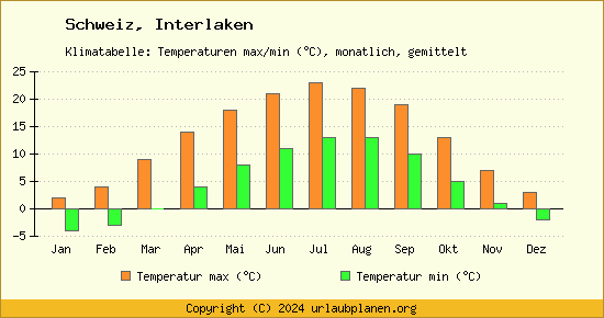 Klimadiagramm Interlaken (Wassertemperatur, Temperatur)
