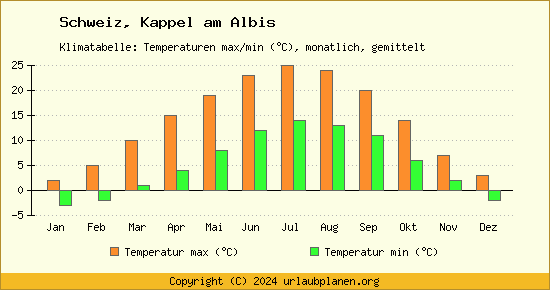 Klimadiagramm Kappel am Albis (Wassertemperatur, Temperatur)