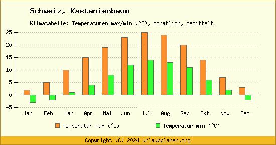 Klimadiagramm Kastanienbaum (Wassertemperatur, Temperatur)
