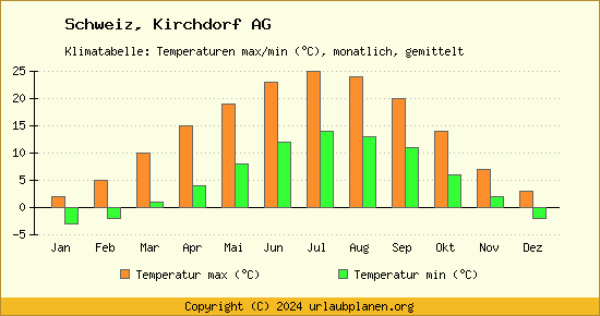 Klimadiagramm Kirchdorf AG (Wassertemperatur, Temperatur)