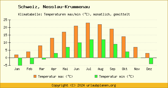 Klimadiagramm Nesslau Krummenau (Wassertemperatur, Temperatur)