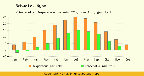 Klimadiagramm Nyon (Wassertemperatur, Temperatur)