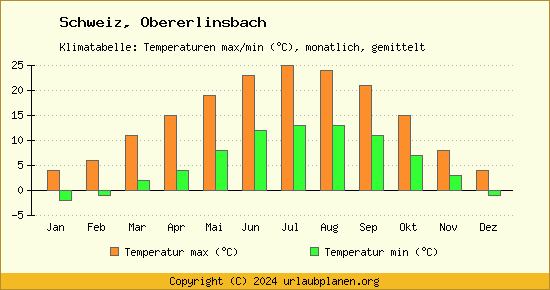 Klimadiagramm Obererlinsbach (Wassertemperatur, Temperatur)