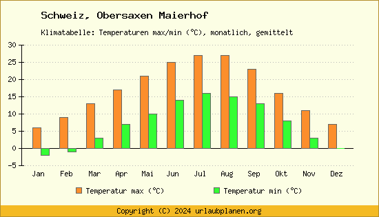 Klimadiagramm Obersaxen Maierhof (Wassertemperatur, Temperatur)