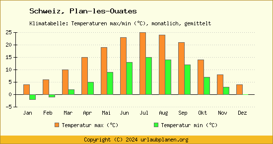 Klimadiagramm Plan les Ouates (Wassertemperatur, Temperatur)