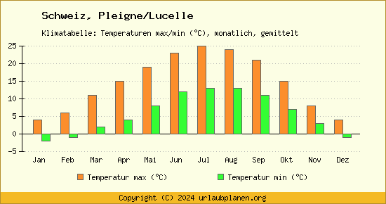 Klimadiagramm Pleigne/Lucelle (Wassertemperatur, Temperatur)