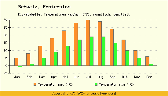 Klimadiagramm Pontresina (Wassertemperatur, Temperatur)