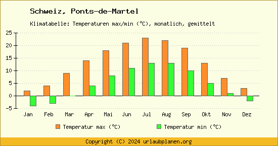 Klimadiagramm Ponts de Martel (Wassertemperatur, Temperatur)