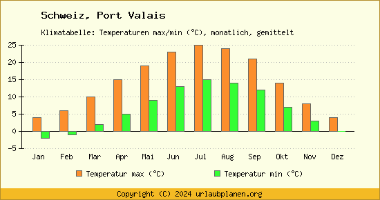 Klimadiagramm Port Valais (Wassertemperatur, Temperatur)