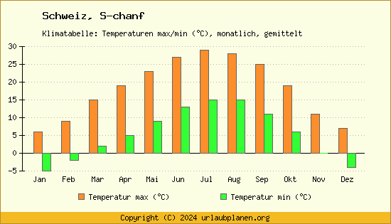 Klimadiagramm S chanf (Wassertemperatur, Temperatur)