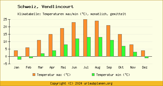 Klimadiagramm Vendlincourt (Wassertemperatur, Temperatur)