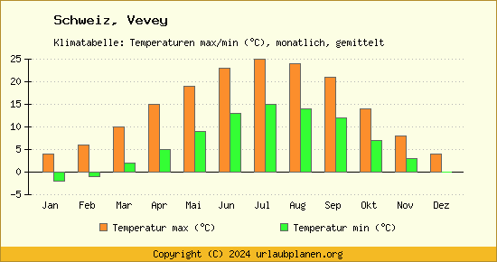 Klimadiagramm Vevey (Wassertemperatur, Temperatur)