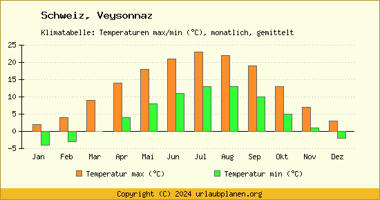 Klimadiagramm Veysonnaz (Wassertemperatur, Temperatur)