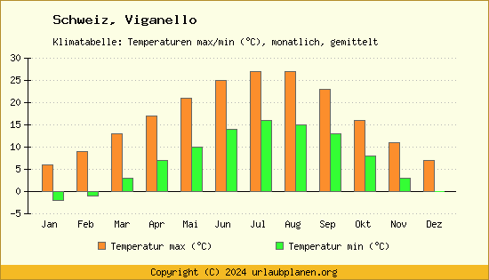 Klimadiagramm Viganello (Wassertemperatur, Temperatur)