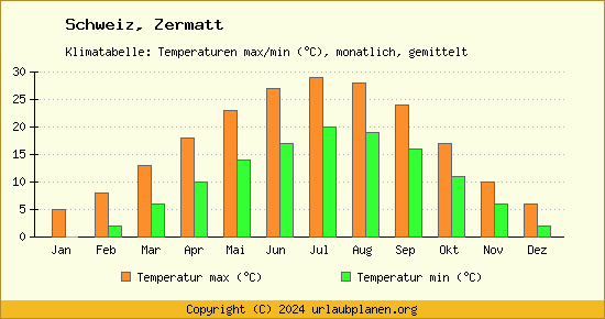 Klimadiagramm Zermatt (Wassertemperatur, Temperatur)