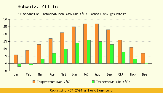 Klimadiagramm Zillis (Wassertemperatur, Temperatur)