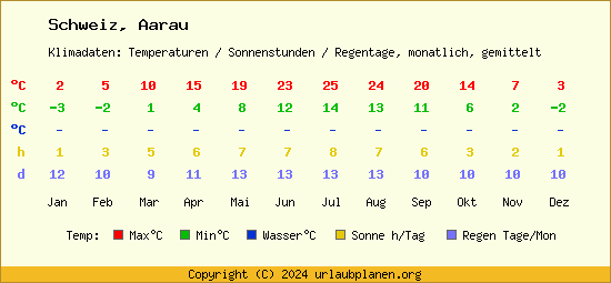 Klimatabelle Aarau (Schweiz)