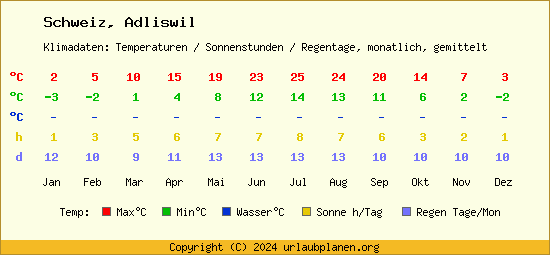 Klimatabelle Adliswil (Schweiz)