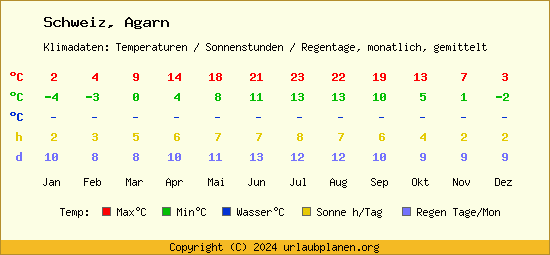 Klimatabelle Agarn (Schweiz)