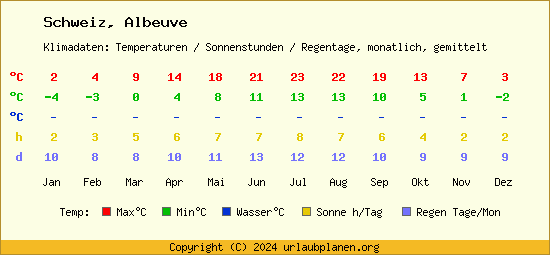Klimatabelle Albeuve (Schweiz)