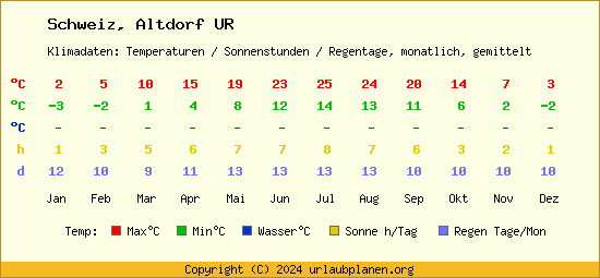 Klimatabelle Altdorf UR (Schweiz)